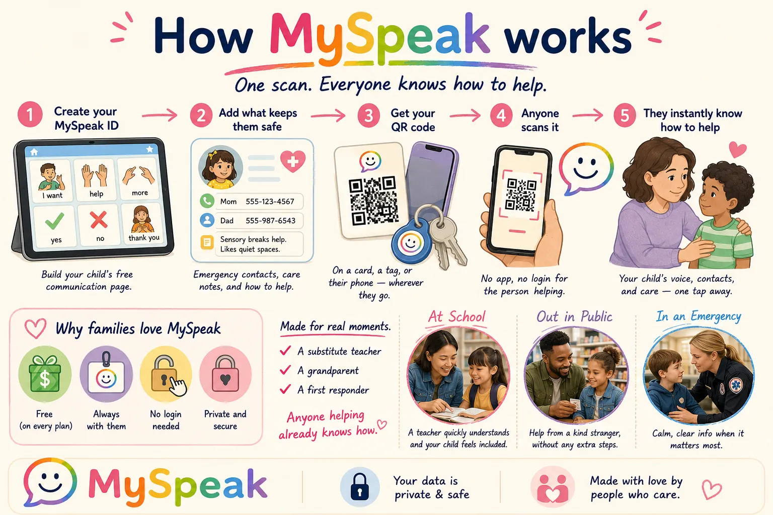 How MySpeak works at a glance